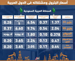 واستعرضت اللجنة متوسطات أسعار الخام العالمية وسعر الصرف للفترة يناير. Ø£Ø³Ø¹Ø§Ø± Ø§Ù„ÙˆÙ‚ÙˆØ¯ ÙÙ‰ Ù…ØµØ± Ø£Ù‚Ù„ Ù…Ù† Ø¯ÙˆÙ„ Ø¹Ø±Ø¨ÙŠØ© Ø¨Ù†Ø²ÙŠÙ† 92 Ø³Ø¹Ø±Ù‡ Ø£Ø±Ø®Øµ Ù…Ù† Ø§Ù„Ø¯ÙˆÙ„ Ø§Ù„Ù†ÙØ·ÙŠØ© Ø§Ù„ÙƒØ¨Ø±Ù‰ Ù…Ø«Ù„ Ø§Ù„Ù…Ù…Ù„ÙƒØ© Ø§Ù„Ø¹Ø±Ø¨ÙŠØ© Ø§Ù„Ø³Ø¹ÙˆØ¯ÙŠØ© ÙˆØ§Ù„Ø¥Ù…Ø§Ø±Ø§Øª Ø§Ù„Ø³ÙˆÙ„Ø§Ø± ÙÙ‰ Ø¹Ù…Ø§Ù† Ø£ÙƒØ«Ø± Ø¨Ù€ 3 Ø£Ø¶Ø¹Ø§Ù Ø¹Ù† Ø§Ù„Ù‚Ø§Ù‡Ø±Ø© Ùˆ Ø³Ø¹Ø± Ø§Ù„Ø®Ø§Ù…