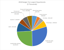 Understanding The 2018 Proposed Budget