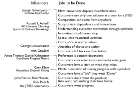 Or, in another example, i've used the jtbd model to help structure help desk articles at mural. What Is Jobs To Be Done Jtbd Upgrade Your User Not Your Product By Alan Klement Jobs To Be Done