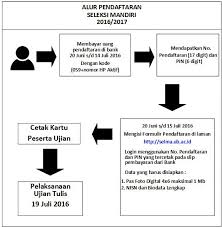 Ini nggak susah dan nggak gampang sih , tapi menurut gue sih kualitasnya masih kurang ok. Informasi Pendaftaran Jalur Mandiri Spmk Ub Tahun 2016 Dunia Informa