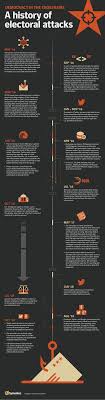 Infographic Electoral Interference Timeline Infographic Timeline Cyber Attack