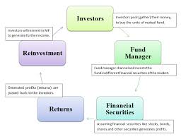 What Is Mutual Fund Investment Meaning Definition Working Sip