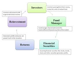 What Is Mutual Fund Investment Meaning Definition Working Sip