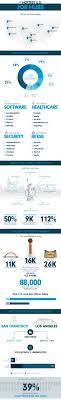 The Most Popular Jobs In The Best U S Job Hubs Infographic Job Find A Job