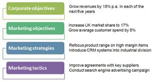 Marketing Objectives Marketing Tactics Crm System Marketing
