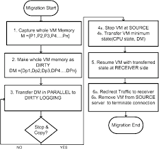 Abstraction Of Pre Copy Vm Migration Download Scientific