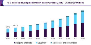 When an antigen having multiple epitopes enters the body polyclonal antibodies used in immunodiagnosis are prepared by immunizing animals (usually these cells cannot remain viable in the cell culture for a long time, so they must be fused with cells that. Cell Line Development Market Size Share Industry Report 2012 2022