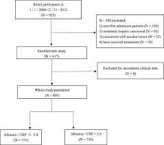 clinical and prognostic implications of pretreatment albumin