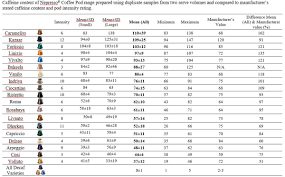 One thing to look out for, however, is the amount of acrylamide that might be present in instant coffee. Dr Ben Desbrow On Twitter Reverse Dissemination Caffeine In Nespresso Pods 5 Journal Attempts Later Our Data Has Never Been Sent For Review So I Offer It Now As My Twitter Gift