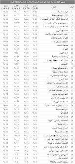 وقد بين المسح أن متوسط رواتب حوالي 60% من الشركات التي شملتها الدراسة قد ارتفع. Ø§Ù„ÙØ§ Ø¨ÙŠØªØ§ Ø±ØµØ¯ Ù„Ù†Ø³Ø¨ Ø§Ù„Ø³Ø¹ÙˆØ¯Ø© Ø§Ù„Ù…Ø·Ù„ÙˆØ¨Ø© Ù…Ù† ÙƒÙ„ Ù‚Ø·Ø§Ø¹ Ø­Ø³Ø¨ Ø¨Ø±Ù†Ø§Ù…Ø¬ Ù†Ø·Ø§Ù‚Ø§Øª