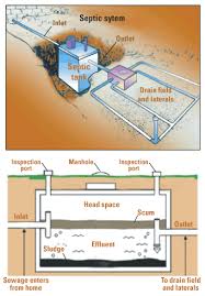 Regular maintenance fees of $250 to $500 every three to five years is a bargain compared to the cost of repairing or replacing a malfunctioning system. Is Septic Waste Affecting Drinking Water From Shallow Domestic Wells Along The Platte River In Eastern Nebraska