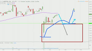 Data443 Risk Mitigation Inc Ldsr Stock Chart Technical Analysis For 05 22 18