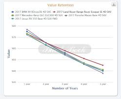 Symbolic Bmw Residual Value Chart These Are The Best And