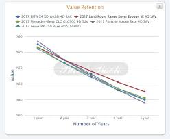 symbolic bmw residual value chart these are the best and