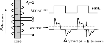 Pdf A New Perspective On Magnetic Field Sensing Semantic Scholar