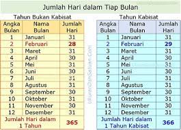 Hallo sahabat … ketemu lagi dengan kami. 1 Tahun Berapa Minggu Hari Jam Detik