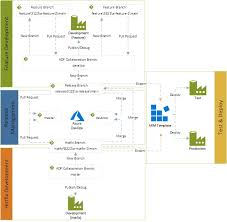 To learn more about the core summit adf sample application and to understand its implementation details, see section 2.3.2, taking a look at the sample application in. Azure Data Factory Development With Gitflow Part 1 Pivotal Bi