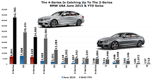 Bmw 4 Series Is Selling Almost As Often As The 3 Series