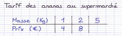 Completer Un Tableau De Proportionnalite