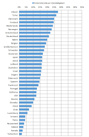 Steuern In Europa Weltweit Deutschland Ist Bei Der Abgabenlast Weltspitze