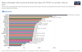 La spagna o la roja hanno faticato. Jeanne Perego Schimpke On Twitter Classifica Attuale Del Campionato Europeo Vaccinocovid La Percentuale Di Coloro Che Hanno Ricevuto Almeno Una Dose Di Vaccino Al 16 Marzo Possiamo Sempre Sperare Che L Italia Faccia