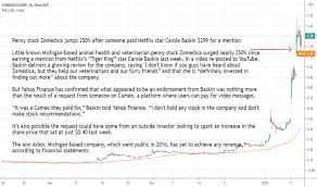 View live zomedica corp chart to track its stock's price action. Zom Stock Price And Chart Amex Zom Tradingview