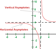 Bilderesultat for asymptote y = A