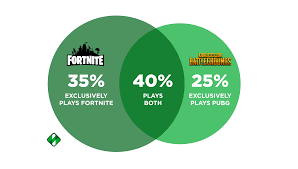 Fortnite now has over 350 million registered players, epic says in a tweet. A Profile Of The Battle Royale Player And How They Compare To Other Gamers Newzoo