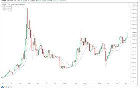 This astronomical return is after taking into account the recent correction of 28 however on the flip side, there are several reasons it could come crashing down, so let's take a look at some of them. Bitcoin Top Signal From 2017 Reappears But Here S Why It May Not Matter This Time