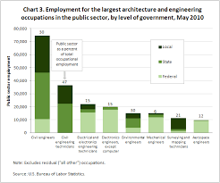 Oes Data Highlights Architecture And Engineering Occupations