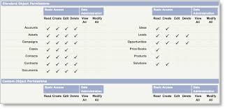 Enforcing Crud And Fls Developer Force Com