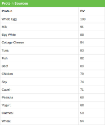 The Biological Value Of Foods Myvegies News