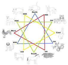 There are twelve zodiac animals signs that cycle, year by year. Astrology Chinese Hugh Fox Iii