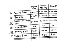 We have calculated the weekly salary. How To Make More Money Than A Harvard Mba Neil Pasricha