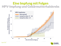 „begründung der stiko zur impfung gegen humane papillomaviren (hpv) für mädchen von 12 bis 17 jahren, epid bull 12/2007 (pdf, 147kb, datei ist nicht barrierefrei) am 23. Who Eine Welt Ohne Gebarmutterhalskrebs