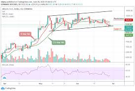 Bitcoin live prices, price charts, news, insights, markets and more. Bitcoin Price Prediction After Touching 9 170 Btc Usd Bulls May Re Gather Again