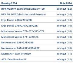 Die deutsche familienversicherung wurde als die beste zahnzusatzversicherung bei stiftung warentest im finanztest mit der bestnote 0,5 ! Zahnzusatzversicherungen Im Test 2021