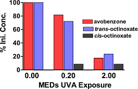 With local style at the forefront. Sunscreens And Their Usefulness Have We Made Any Progress In The Last Two Decades Springerlink