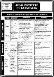 Modal Auxiliaries Chart With Synonymous Expressions Grammar