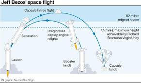 Founder jeff bezos and three others landed safely after blue origin's first flight to space with passengers aboard, a key milestone in the company's effort to make space tourism viable. A6dv6tap92ieim