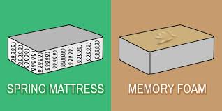 Compare Foam Mattress Vs Spring Mattress Mattress Springs Foam Mattress Online Mattress