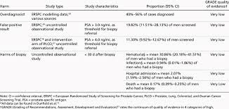 psa levels are 4.0 ng/ml, according to the national cancer institute, though people have been found to have prostate cancer with lower levels. Evidence Of Harms From Screening For Prostate Cancer With Psa Testing Download Table