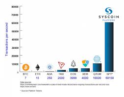 Nearly 30 Of Syscoins Sys Coin Supply Is Now Locked Up