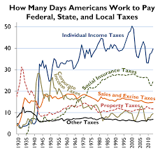 Chart Tax Freedom Day By Tax Type Historical Tax Foundation