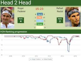 H2h Roger Federer Vs Rafael Nadal Indian Wells Match Preview Tennis Tonic News Predictions H2h Live Scores Stats