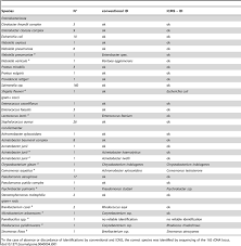 Concordance Of Species Identification By Conventional And