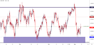 Us Dollar Technical Forecast Eur Usd Gbp Usd Usd Cad Usd