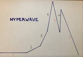 Bubbles And Hyperwaves What About Steem Steemit