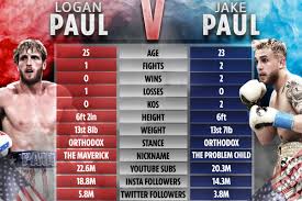 Follow me on instagram @loganpaul business: Jake Paul Vs Logan Paul Tale Of The Tape How Youtubers Turned Boxing Stars Compare As Both Plot Huge 2021 Fights