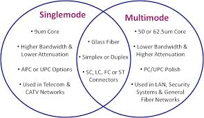 Difference Between Twisted Pair Vs Coaxial Cable Vs Fiber Optic